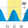 Shem Creek tide chart for Tuesday, February 22, 2022