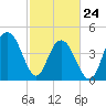 Shem Creek tide chart for Thursday, February 24, 2022