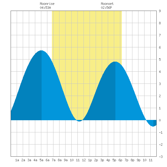Shem Creek tide chart for Sunday, February 27, 2022