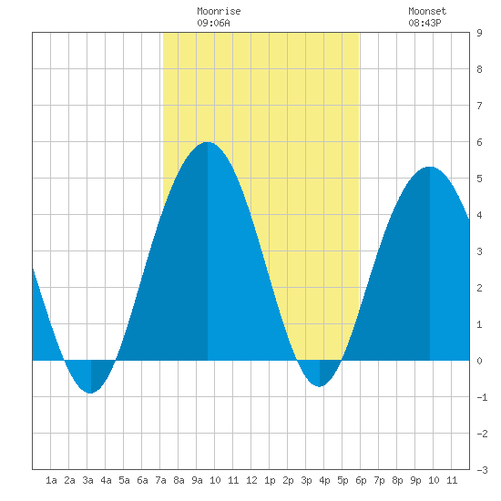Shem Creek tide chart for Thursday, February 3, 2022