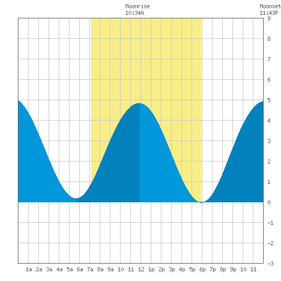 Shem Creek tide chart for Sunday, February 6, 2022