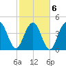 Shem Creek tide chart for Sunday, February 6, 2022