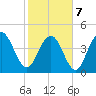 Shem Creek tide chart for Monday, February 7, 2022