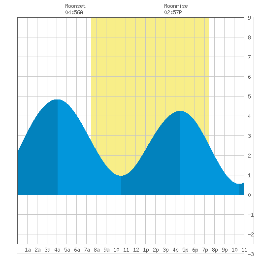 Shem Creek tide chart for Sunday, March 13, 2022