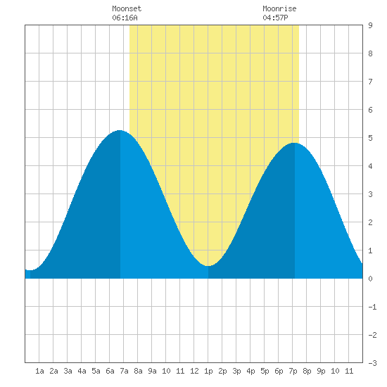 Shem Creek tide chart for Tuesday, March 15, 2022