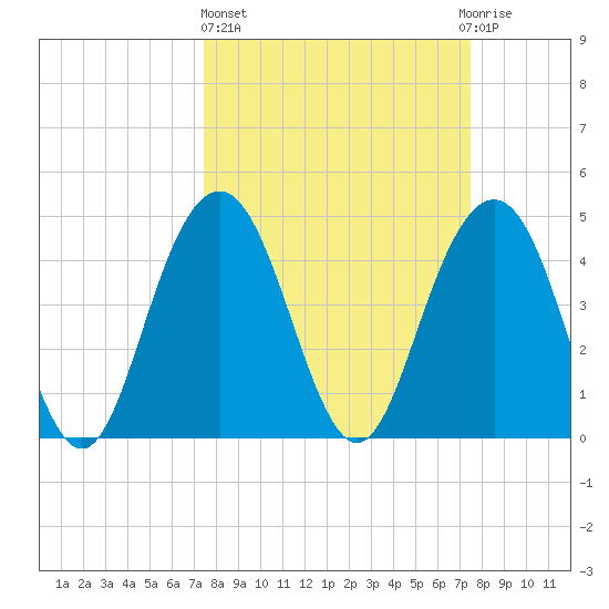 Shem Creek tide chart for Thursday, March 17, 2022