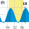 Shem Creek tide chart for Friday, March 18, 2022