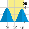 Shem Creek tide chart for Monday, March 28, 2022