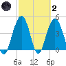 Shem Creek tide chart for Wednesday, March 2, 2022