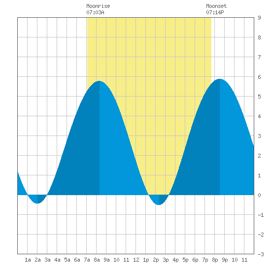 Shem Creek tide chart for Thursday, March 31, 2022
