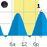 Shem Creek tide chart for Friday, April 1, 2022