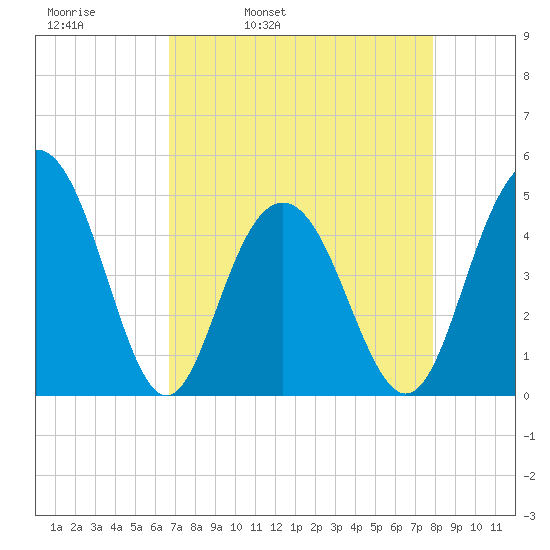 Shem Creek tide chart for Thursday, April 21, 2022