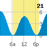 Shem Creek tide chart for Thursday, April 21, 2022