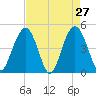 Shem Creek tide chart for Wednesday, April 27, 2022