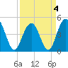 Shem Creek tide chart for Monday, April 4, 2022