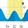 Shem Creek tide chart for Wednesday, April 6, 2022