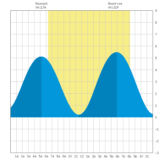 Shem Creek tide chart for Thursday, May 12, 2022