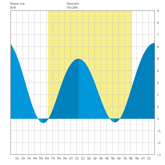 Shem Creek tide chart for Thursday, May 19, 2022