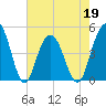 Shem Creek tide chart for Thursday, May 19, 2022