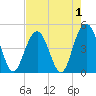 Shem Creek tide chart for Sunday, May 1, 2022