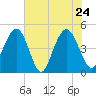 Shem Creek tide chart for Tuesday, May 24, 2022