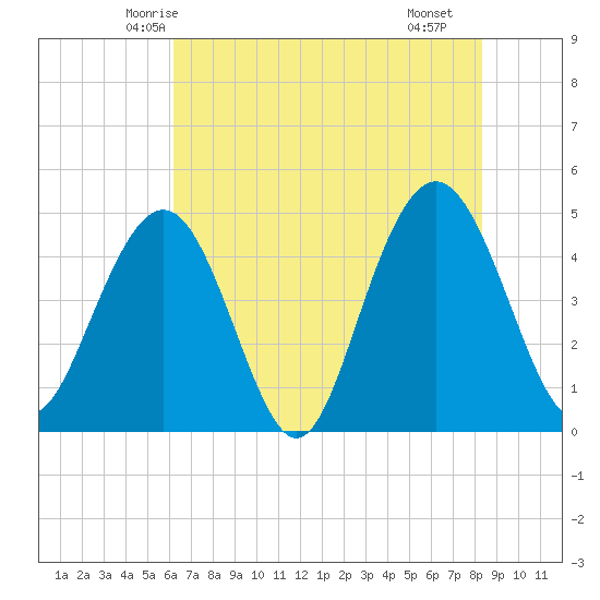 Shem Creek tide chart for Thursday, May 26, 2022