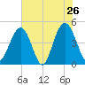 Shem Creek tide chart for Thursday, May 26, 2022