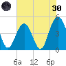 Shem Creek tide chart for Monday, May 30, 2022