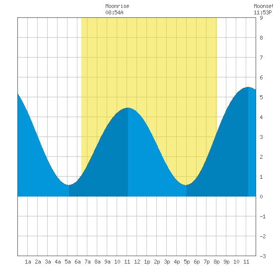 Shem Creek tide chart for Wednesday, May 4, 2022