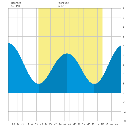 Shem Creek tide chart for Friday, May 6, 2022