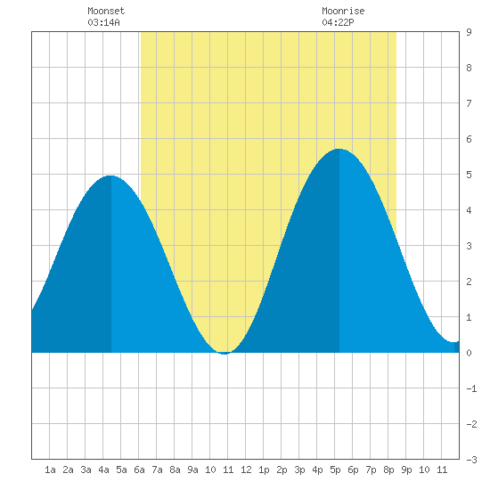 Shem Creek tide chart for Friday, June 10, 2022