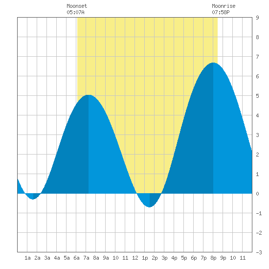 Shem Creek tide chart for Monday, June 13, 2022