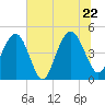 Shem Creek tide chart for Wednesday, June 22, 2022