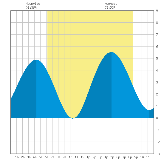 Shem Creek tide chart for Thursday, June 23, 2022