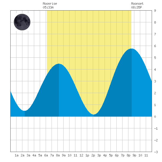 Shem Creek tide chart for Tuesday, June 28, 2022