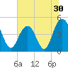 Shem Creek tide chart for Thursday, June 30, 2022