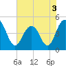 Shem Creek tide chart for Friday, June 3, 2022
