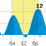 Shem Creek tide chart for Tuesday, July 12, 2022