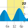 Shem Creek tide chart for Friday, July 22, 2022