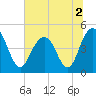 Shem Creek tide chart for Saturday, July 2, 2022