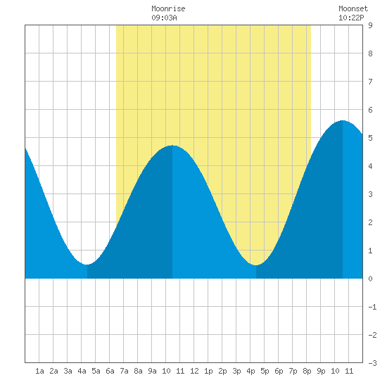 Shem Creek tide chart for Sunday, July 31, 2022