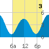 Shem Creek tide chart for Sunday, July 3, 2022