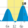 Shem Creek tide chart for Wednesday, August 10, 2022
