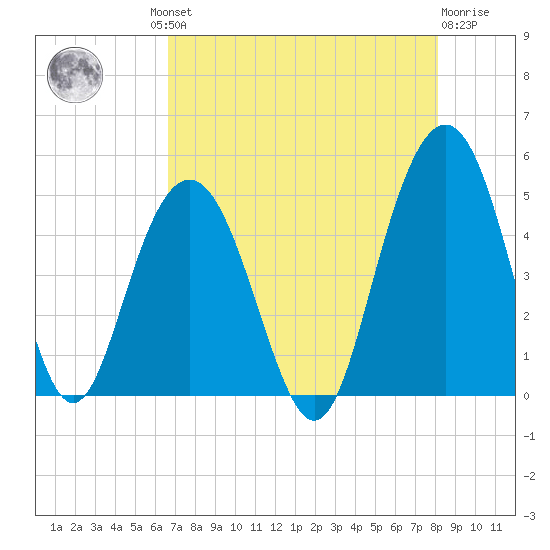 Shem Creek tide chart for Thursday, August 11, 2022