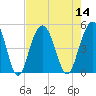 Shem Creek tide chart for Sunday, August 14, 2022