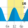 Shem Creek tide chart for Tuesday, August 16, 2022