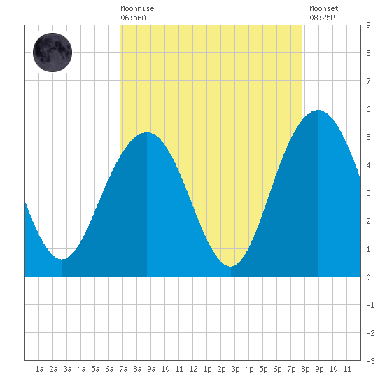 Shem Creek tide chart for Saturday, August 27, 2022