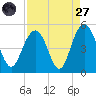 Shem Creek tide chart for Saturday, August 27, 2022