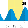 Shem Creek tide chart for Sunday, August 28, 2022