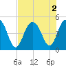 Shem Creek tide chart for Tuesday, August 2, 2022